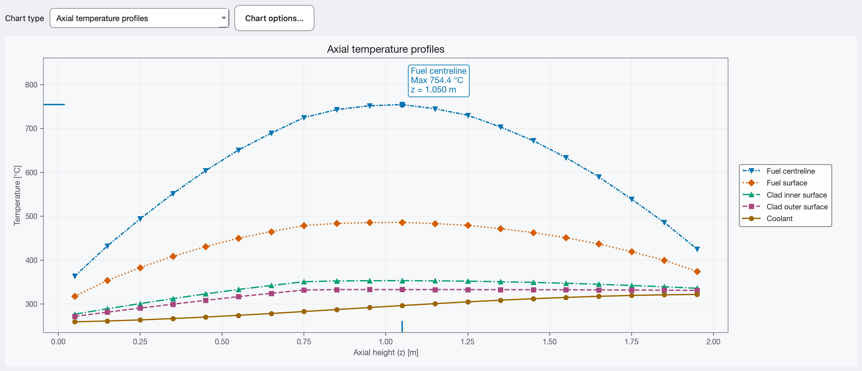 Axial temperatures